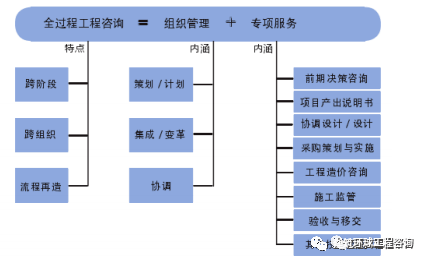 
​全历程工程咨询治理服务概而言之就是一种智能化的工程治理服务咨询运动【华体会体育hth官方网站】(图3)