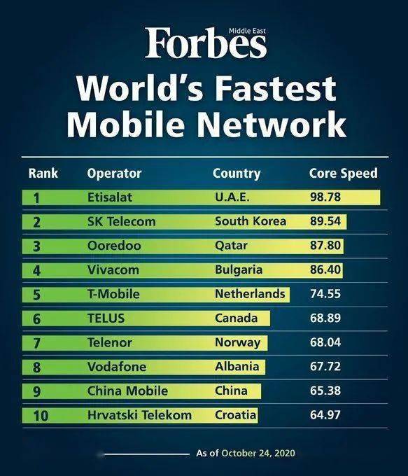 
最新全球排名：中国移动网速第二！第一是..._hth官网入口(图5)