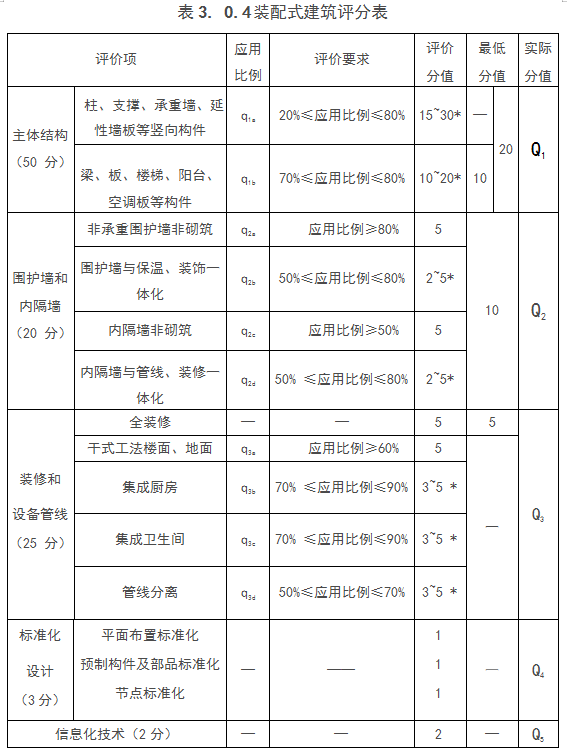 华体会体育hth官方网站：
山东省装配式修建的评价尺度及要求(图3)
