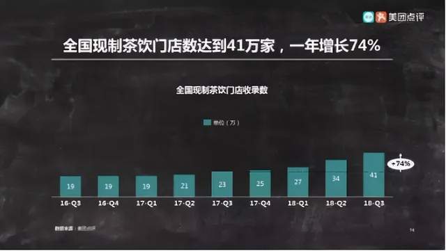 
现在开奶茶店 还是门好生意吗？｜兴茶视角：华体会体育hth官方网站(图5)